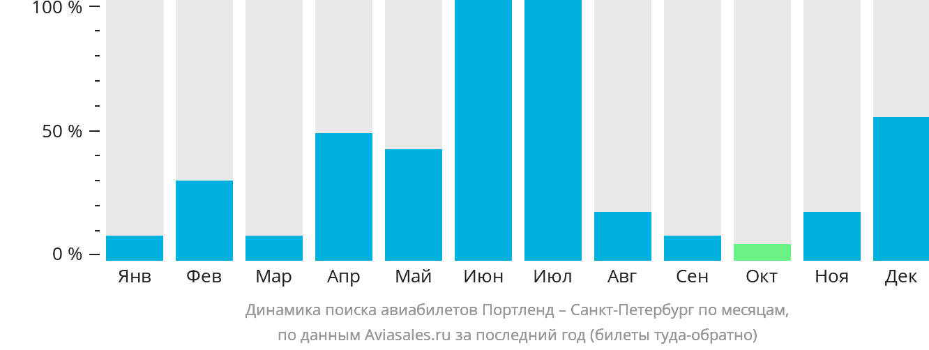 Динамика поиска авиабилетов из Портленда в Санкт-Петербург по месяцам