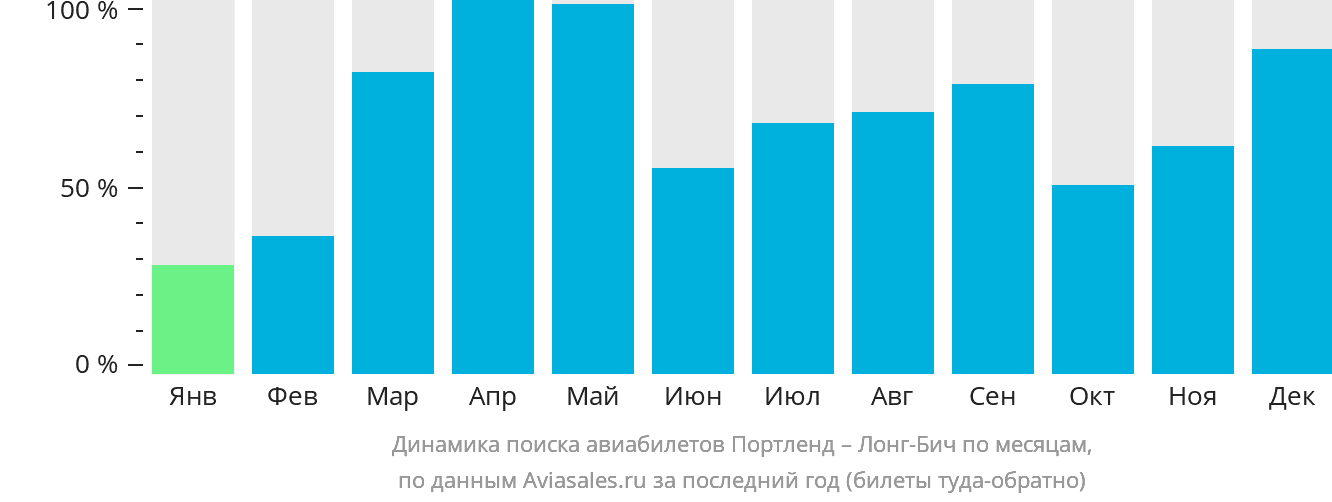 Динамика поиска авиабилетов из Портленда в Лонг-Бич по месяцам