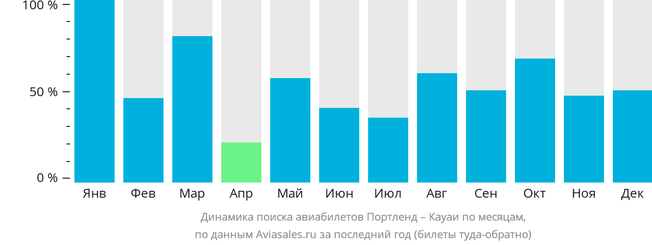 Динамика поиска авиабилетов из Портленда в Кауаи по месяцам