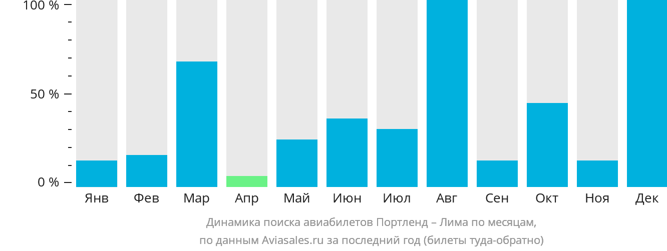 Динамика поиска авиабилетов из Портленда в Лиму по месяцам