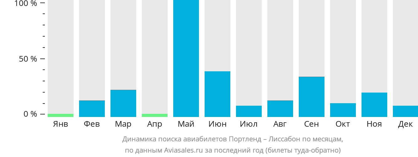 Динамика поиска авиабилетов из Портленда в Лиссабон по месяцам