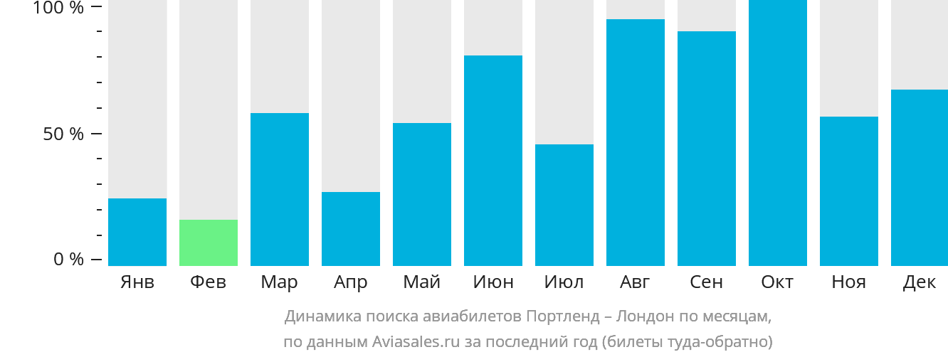 Динамика поиска авиабилетов из Портленда в Лондон по месяцам