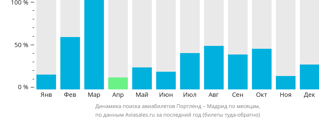 Динамика поиска авиабилетов из Портленда в Мадрид по месяцам