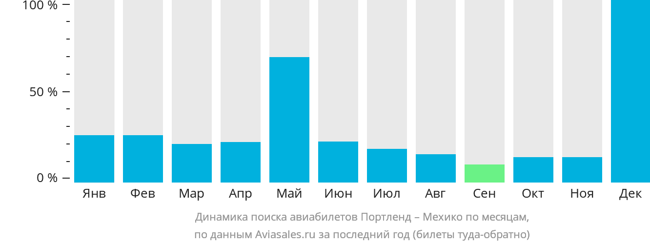 Динамика поиска авиабилетов из Портленда в Мехико по месяцам