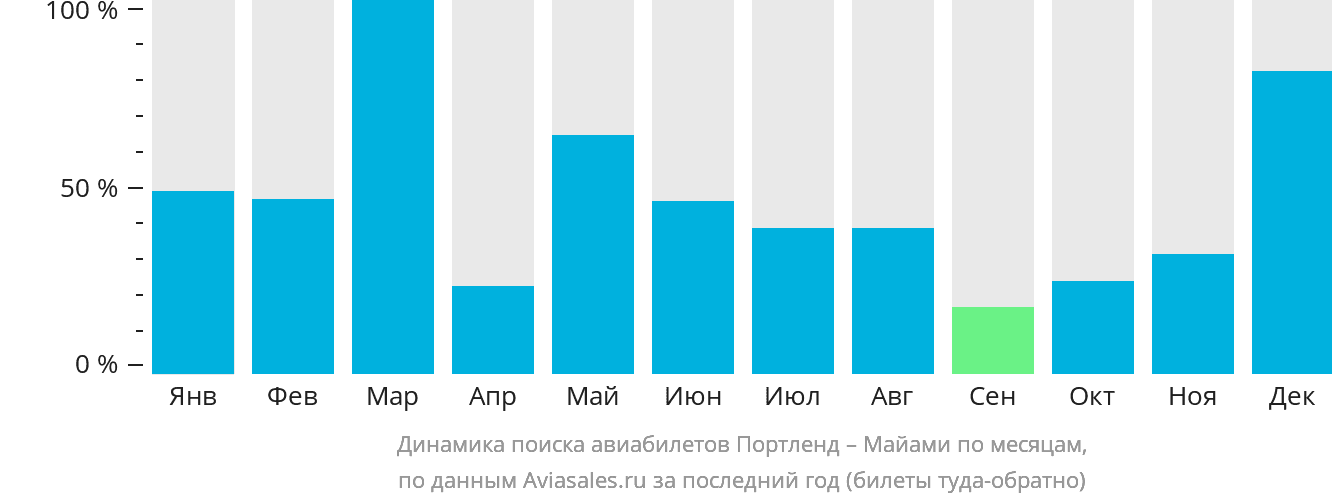 Динамика поиска авиабилетов из Портленда в Майами по месяцам