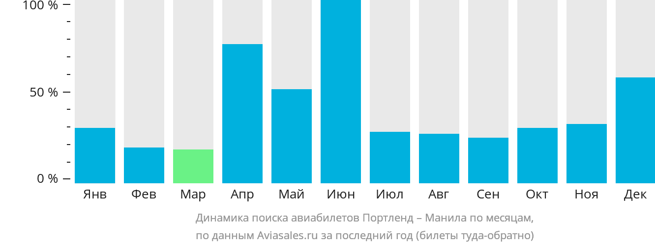 Динамика поиска авиабилетов из Портленда в Манилу по месяцам