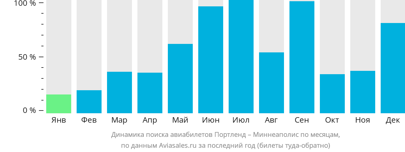 Динамика поиска авиабилетов из Портленда в Миннеаполис по месяцам