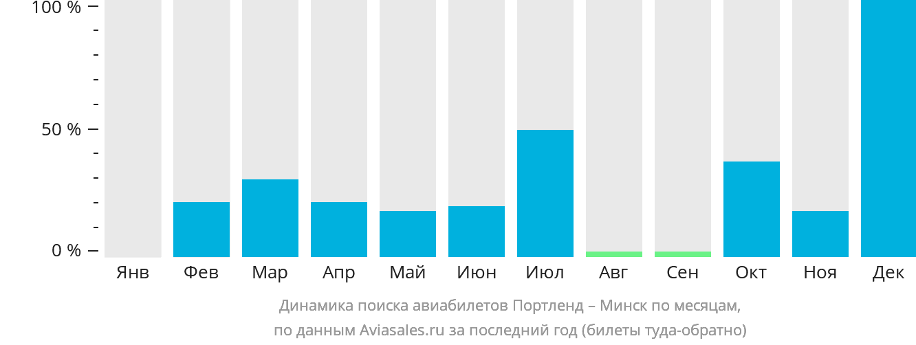 Динамика поиска авиабилетов из Портленда в Минск по месяцам