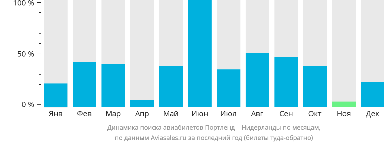 Динамика поиска авиабилетов из Портленда в Нидерланды по месяцам