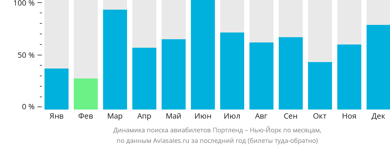Динамика поиска авиабилетов из Портленда в Нью-Йорк по месяцам