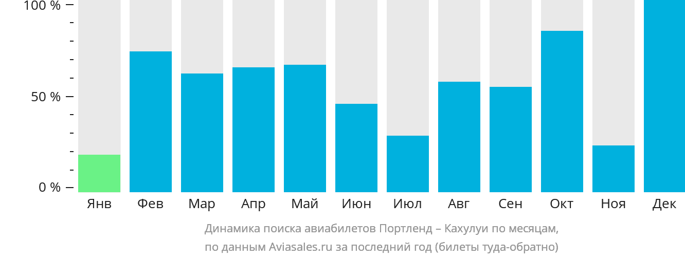 Динамика поиска авиабилетов из Портленда в Кахулуи по месяцам