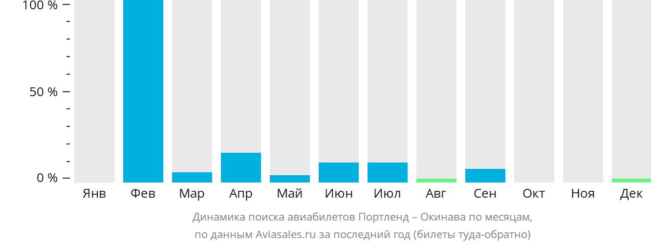 Динамика поиска авиабилетов из Портленда на Окинаву по месяцам