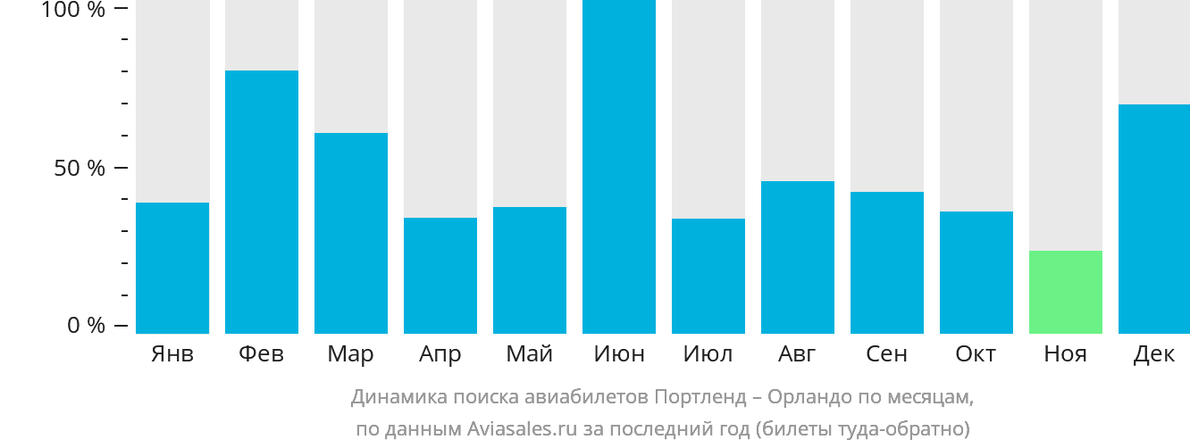 Динамика поиска авиабилетов из Портленда в Орландо по месяцам