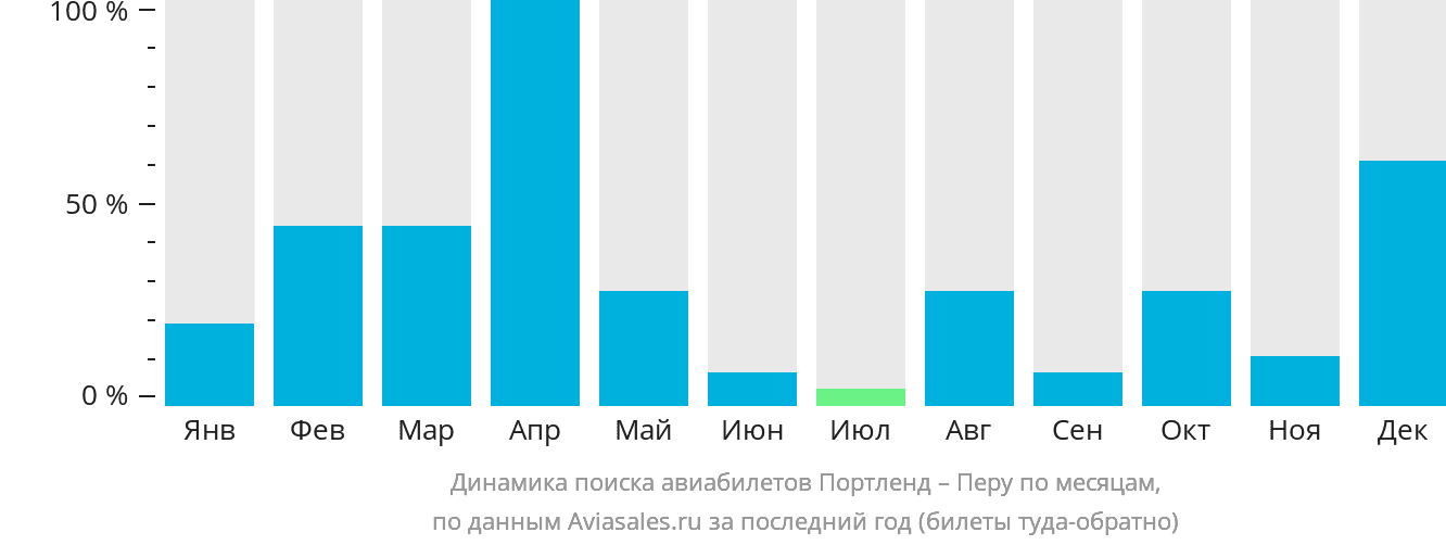 Динамика поиска авиабилетов из Портленда в Перу по месяцам