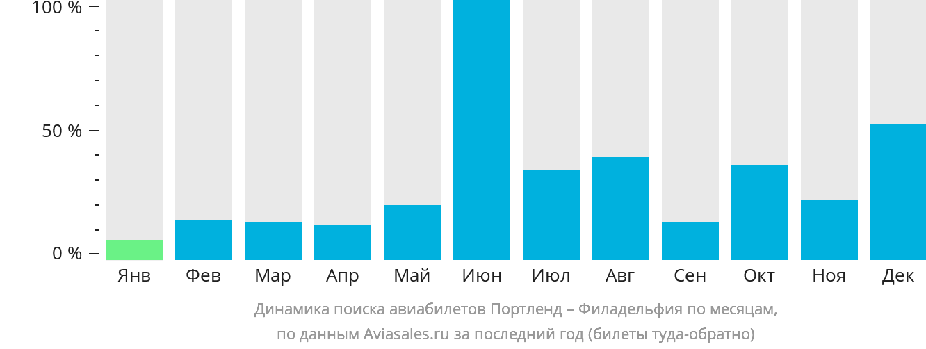 Динамика поиска авиабилетов из Портленда в Филадельфию по месяцам
