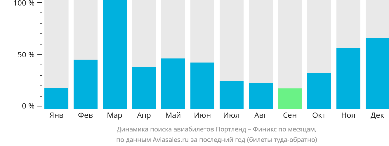 Динамика поиска авиабилетов из Портленда в Финикс по месяцам