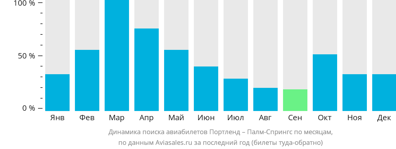 Динамика поиска авиабилетов из Портленда в Палм-Спрингс по месяцам