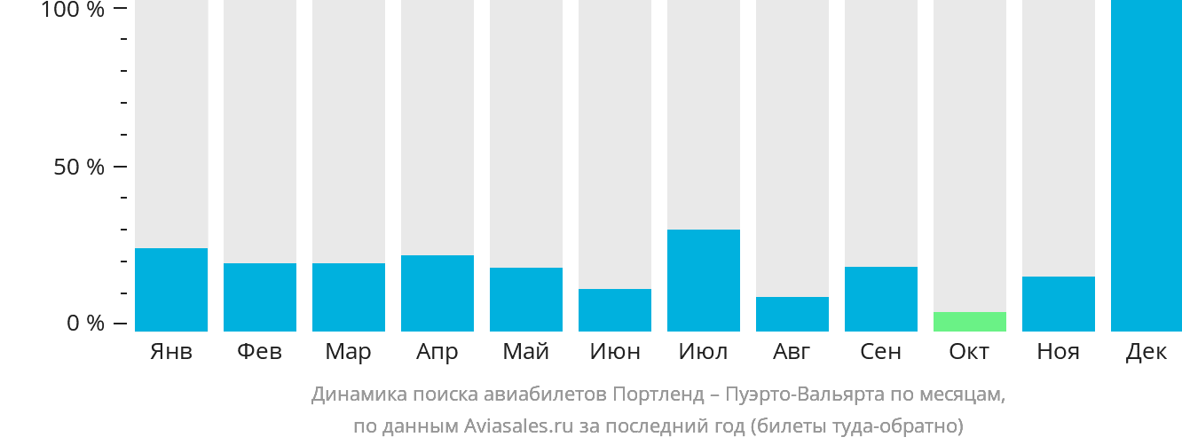 Динамика поиска авиабилетов из Портленда в Пуэрто-Вальярту по месяцам