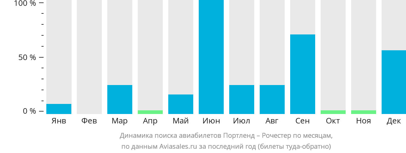 Динамика поиска авиабилетов из Портленда в Рочестер по месяцам