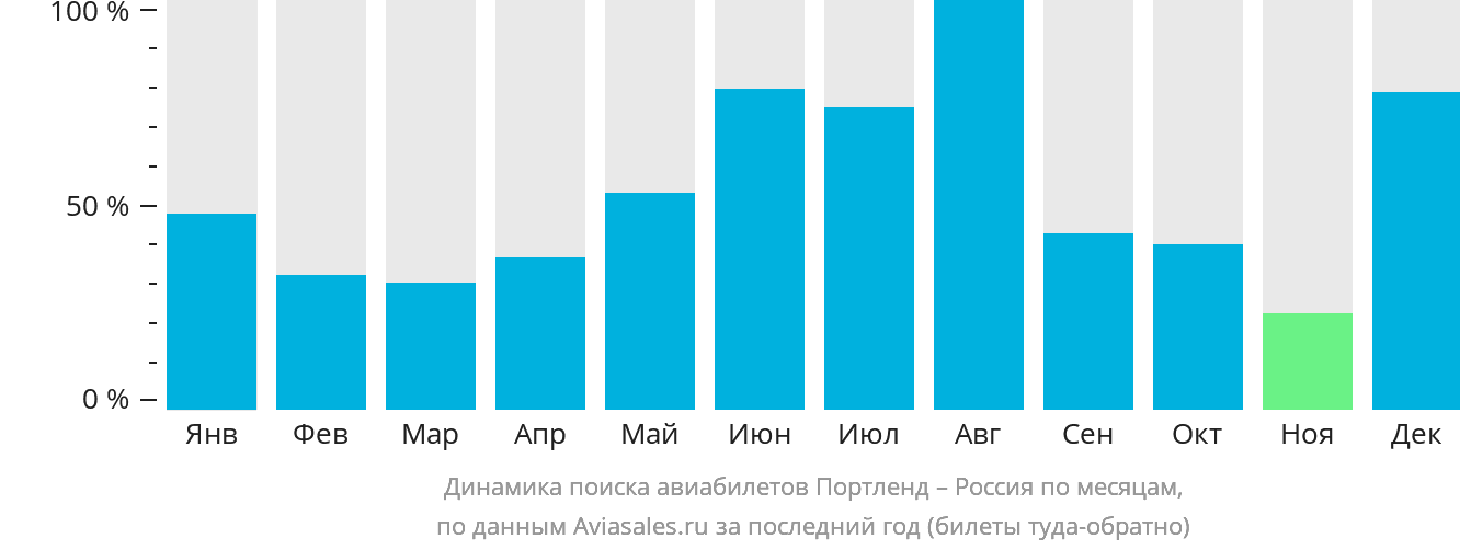 Динамика поиска авиабилетов из Портленда в Россию по месяцам