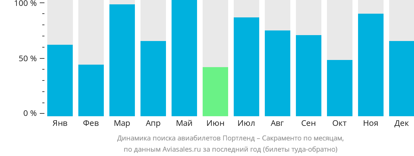 Динамика поиска авиабилетов из Портленда в Сакраменто по месяцам