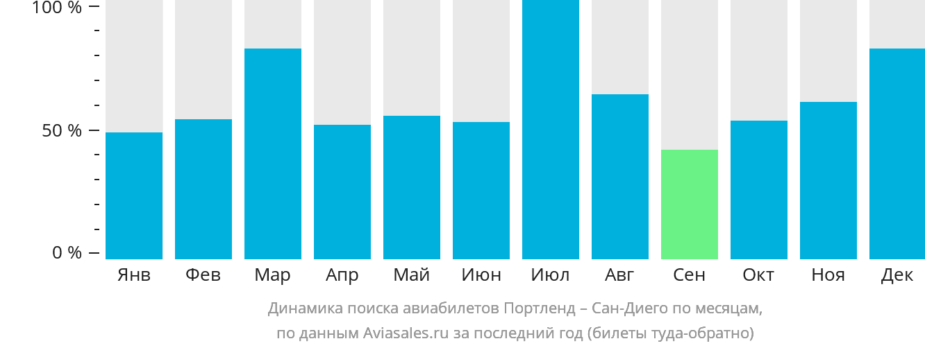 Динамика поиска авиабилетов из Портленда в Сан-Диего по месяцам