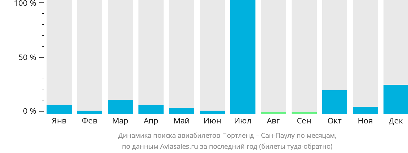 Динамика поиска авиабилетов из Портленда в Сан-Паулу по месяцам