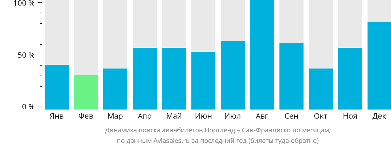 Динамика поиска авиабилетов из Портленда в Сан-Франциско по месяцам
