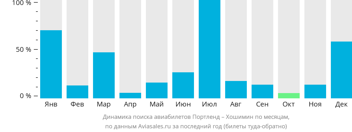 Динамика поиска авиабилетов из Портленда в Хошимин по месяцам