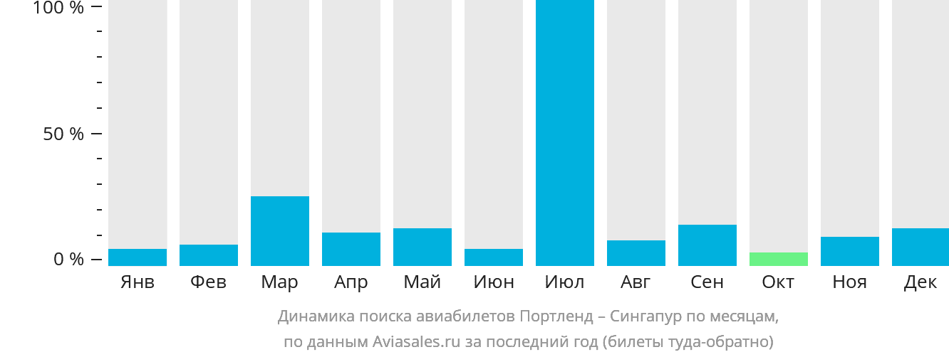 Динамика поиска авиабилетов из Портленда в Сингапур по месяцам