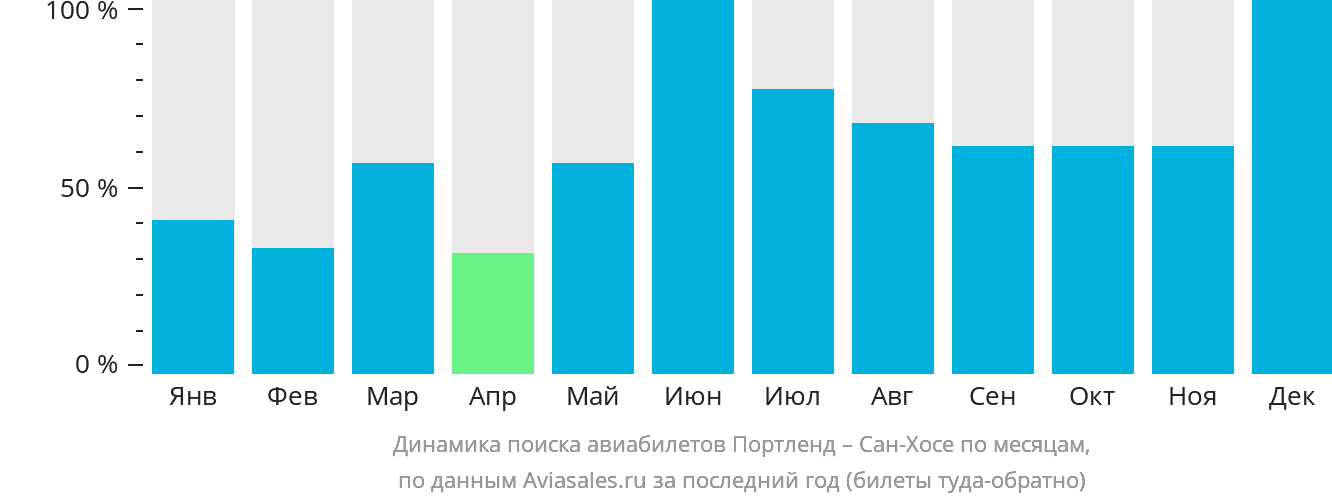 Динамика поиска авиабилетов из Портленда в Сан-Хосе по месяцам