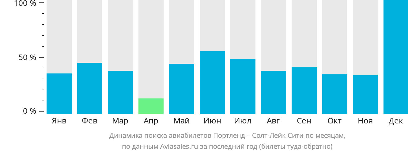 Динамика поиска авиабилетов из Портленда в Солт-Лейк-Сити по месяцам
