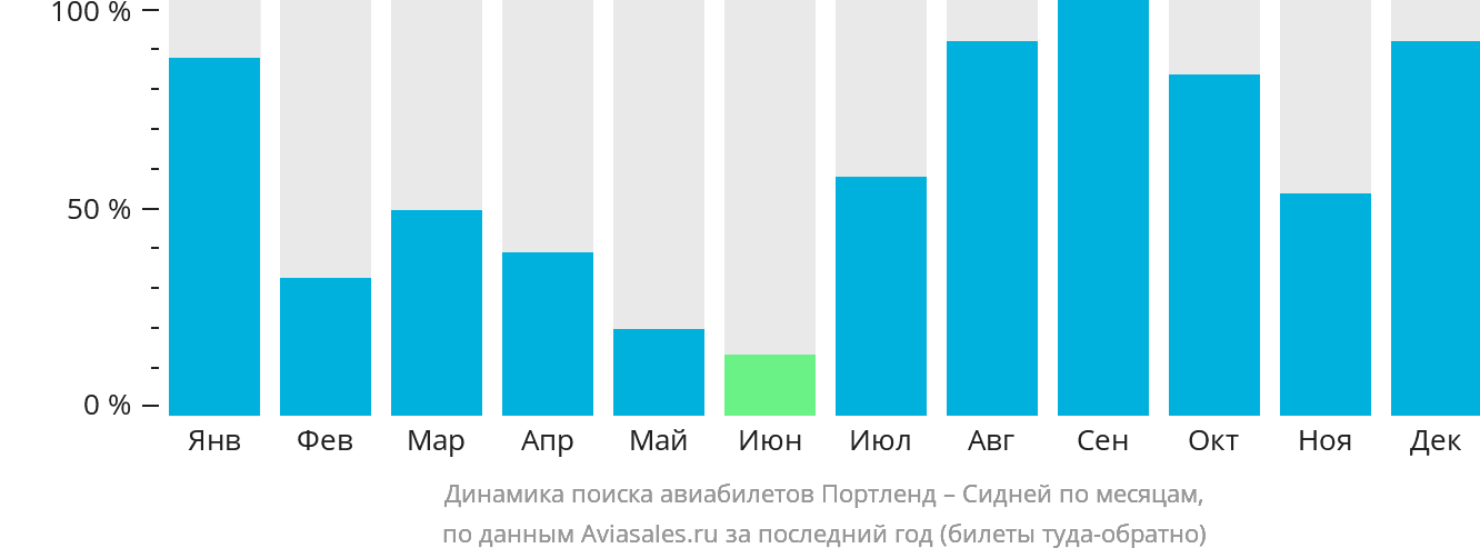 Динамика поиска авиабилетов из Портленда в Сидней по месяцам