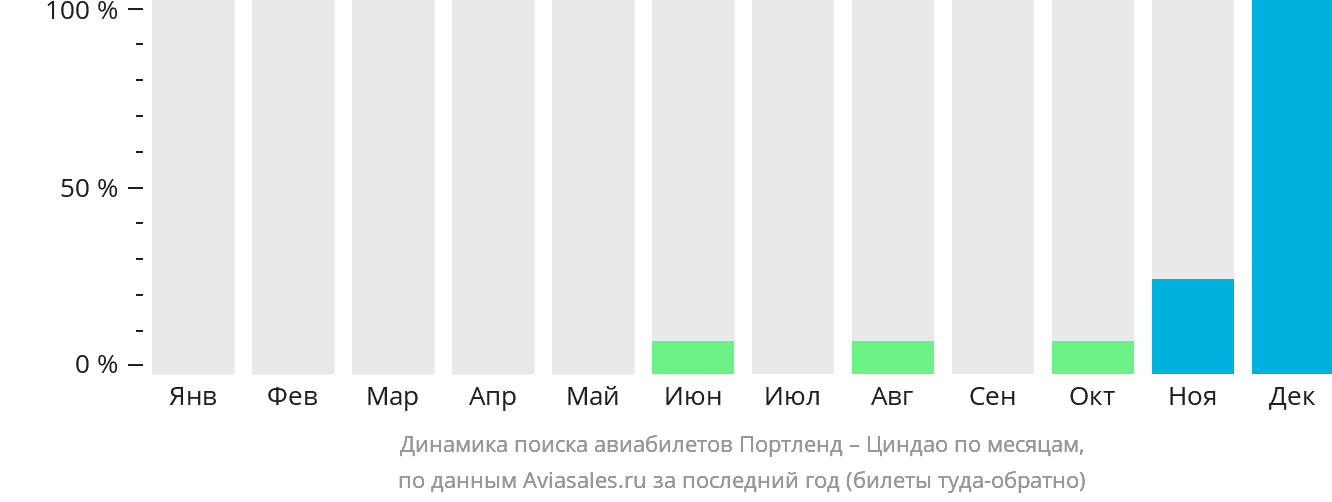 Динамика поиска авиабилетов из Портленда в Циндао по месяцам