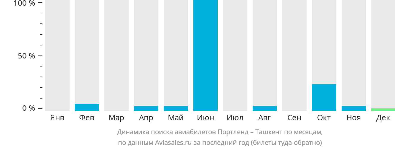 Динамика поиска авиабилетов из Портленда в Ташкент по месяцам