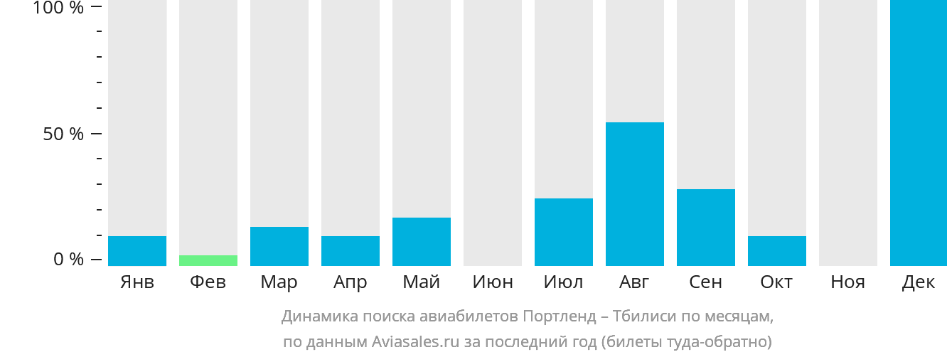 Динамика поиска авиабилетов из Портленда в Тбилиси по месяцам