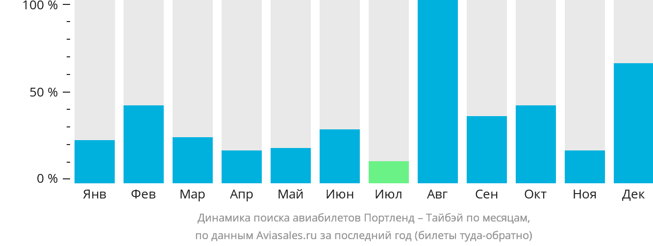Динамика поиска авиабилетов из Портленда в Тайбэй по месяцам