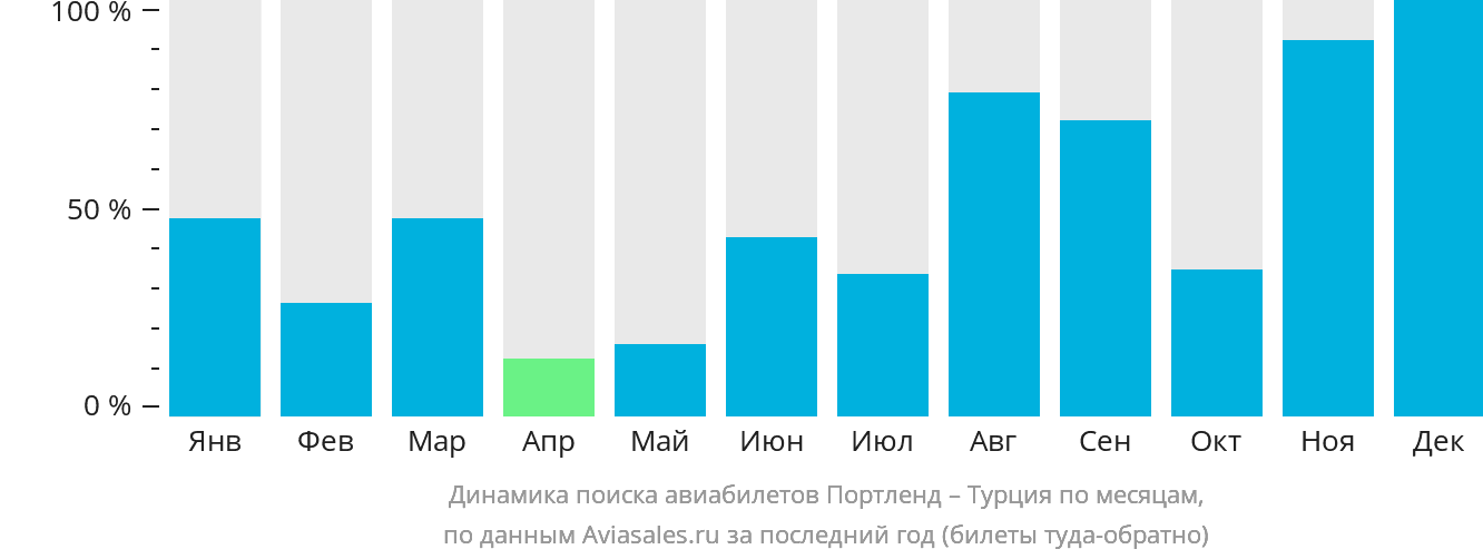 Динамика поиска авиабилетов из Портленда в Турцию по месяцам