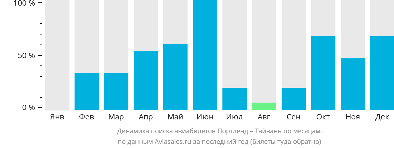 Динамика поиска авиабилетов из Портленда на Тайвань по месяцам