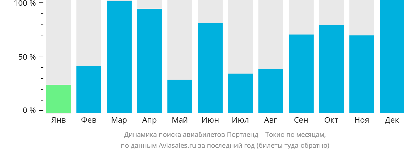 Динамика поиска авиабилетов из Портленда в Токио по месяцам