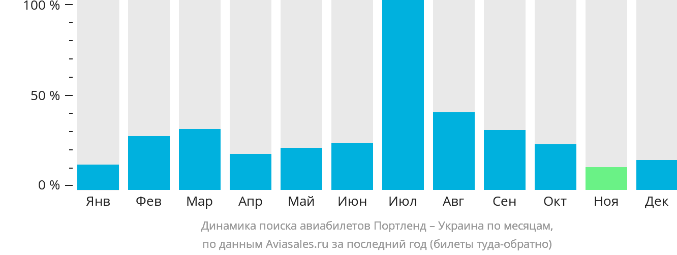 Динамика поиска авиабилетов из Портленда в Украину по месяцам