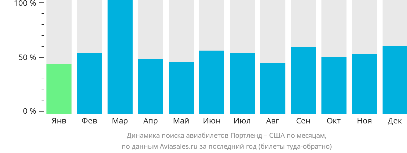 Динамика поиска авиабилетов из Портленда в США по месяцам