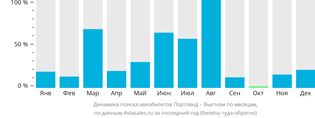Динамика поиска авиабилетов из Портленда в Вьетнам по месяцам