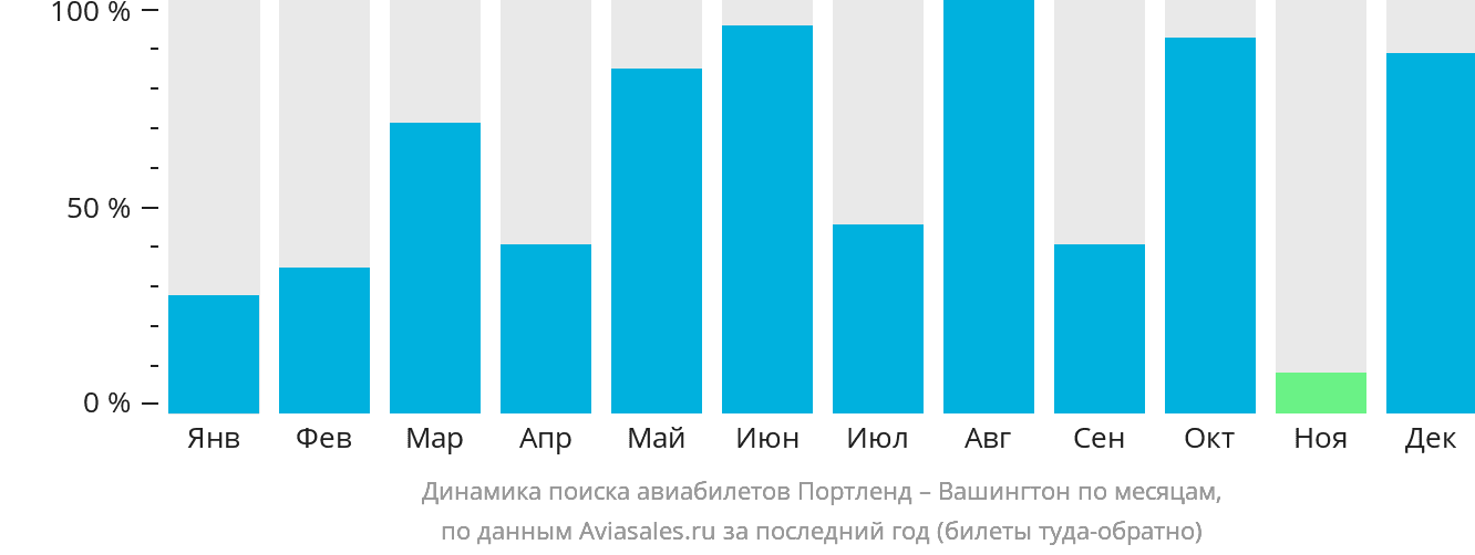 Динамика поиска авиабилетов из Портленда в Вашингтон по месяцам