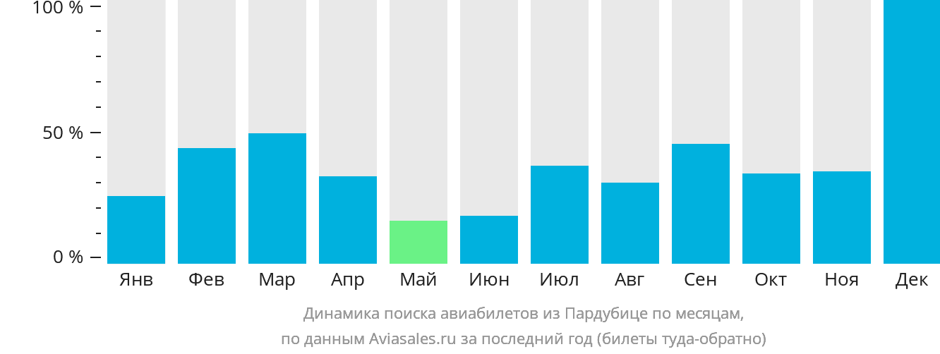Динамика поиска авиабилетов из Пардубице по месяцам