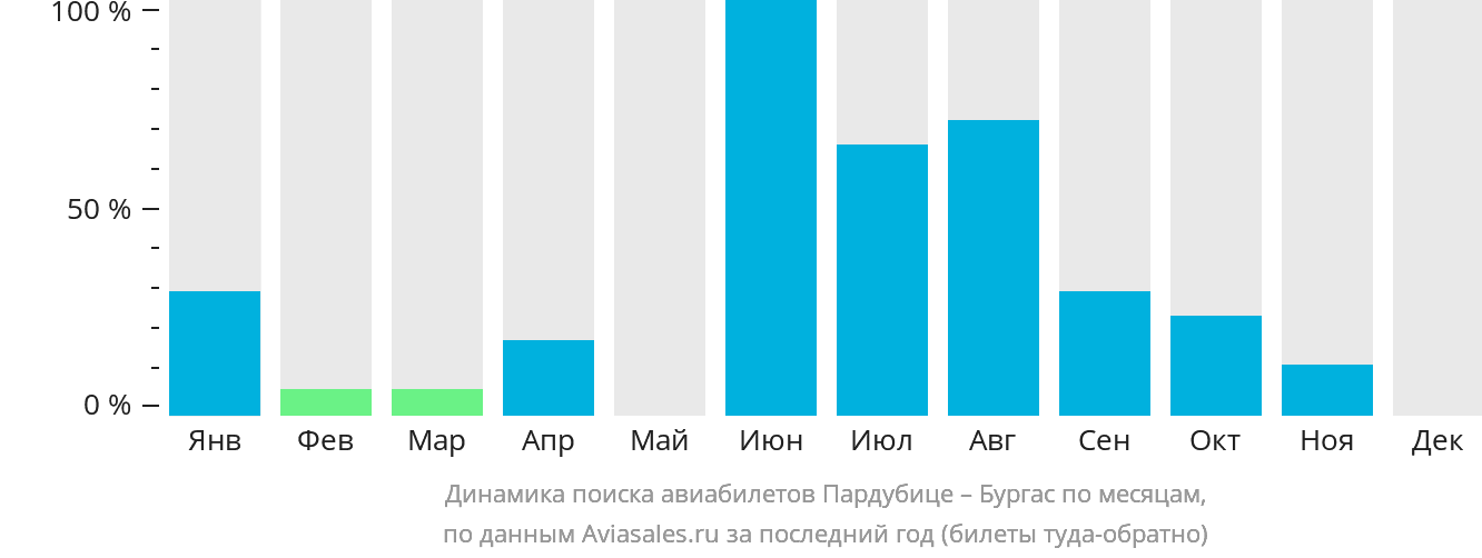 Динамика поиска авиабилетов из Пардубице в Бургас по месяцам