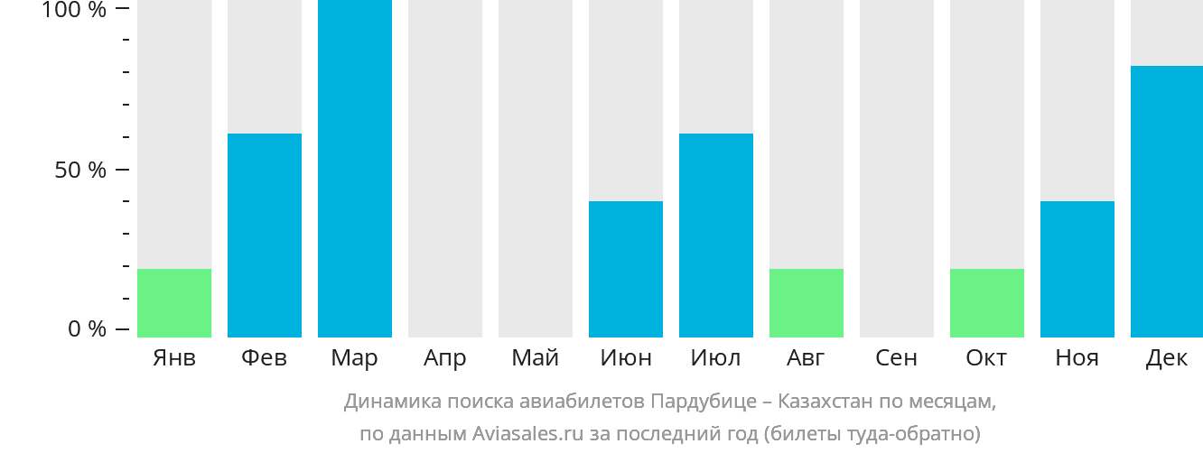 Динамика поиска авиабилетов из Пардубице в Казахстан по месяцам