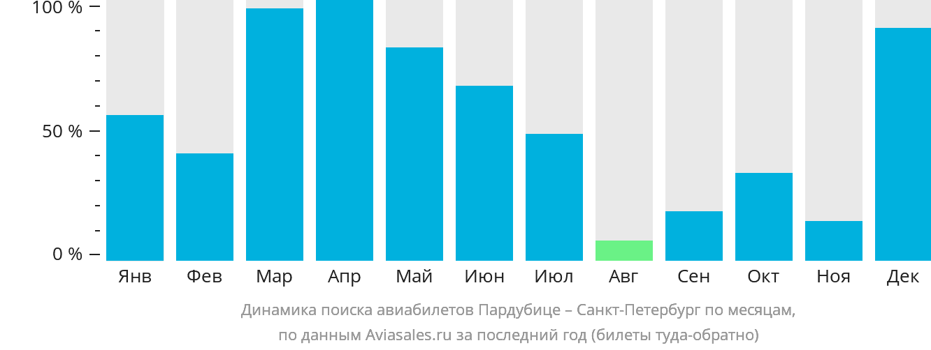 Динамика поиска авиабилетов из Пардубице в Санкт-Петербург по месяцам