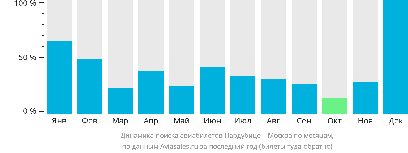 Динамика поиска авиабилетов из Пардубице в Москву по месяцам