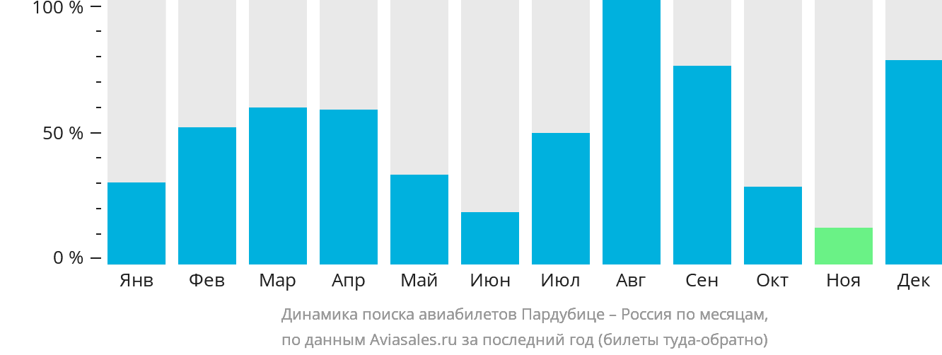Динамика поиска авиабилетов из Пардубице в Россию по месяцам
